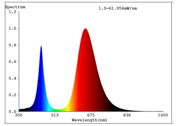 Прожектор светодиодный ЭРА 50W 1370K Fito-50W-Led Б0039033